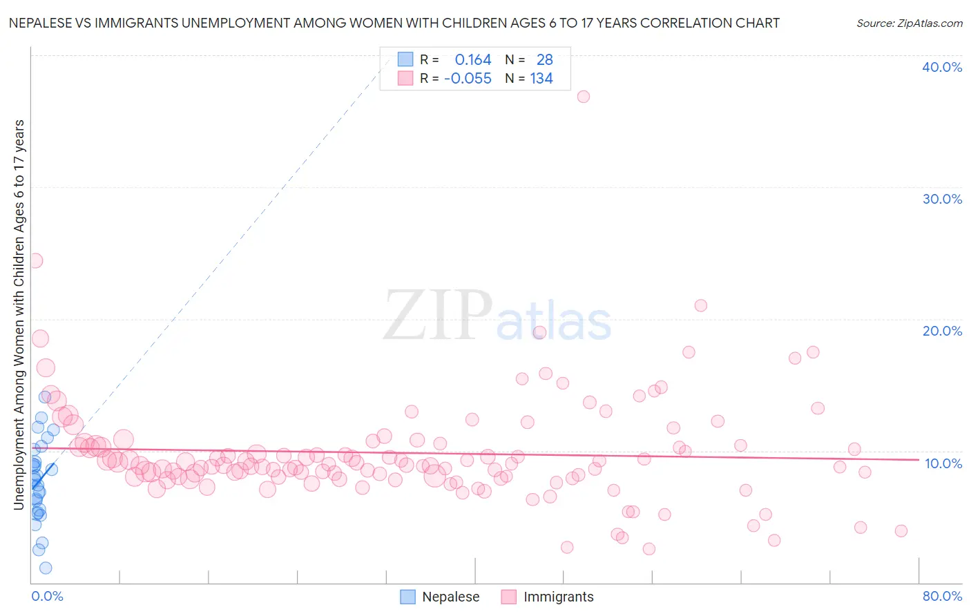 Nepalese vs Immigrants Unemployment Among Women with Children Ages 6 to 17 years