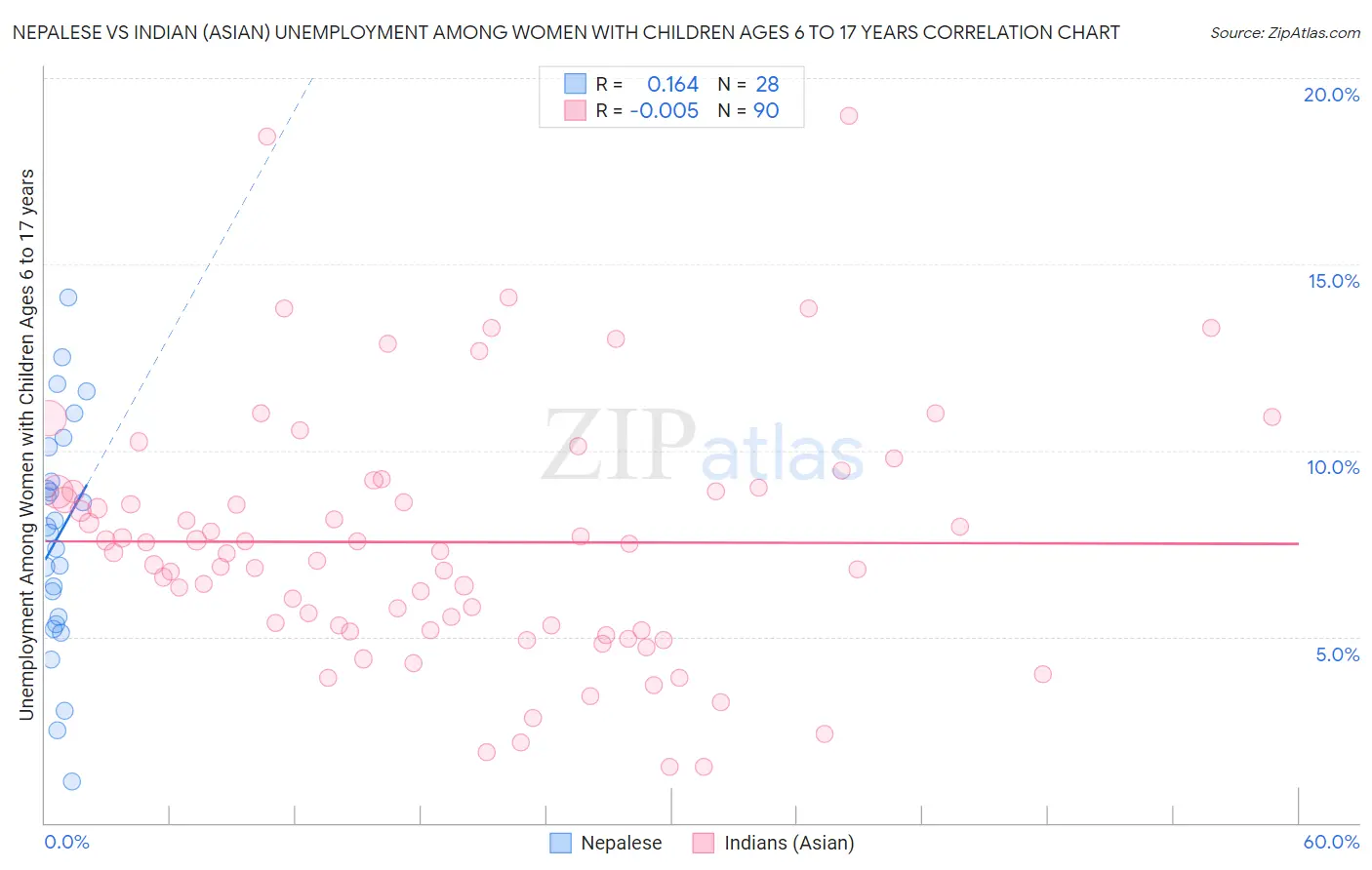 Nepalese vs Indian (Asian) Unemployment Among Women with Children Ages 6 to 17 years
