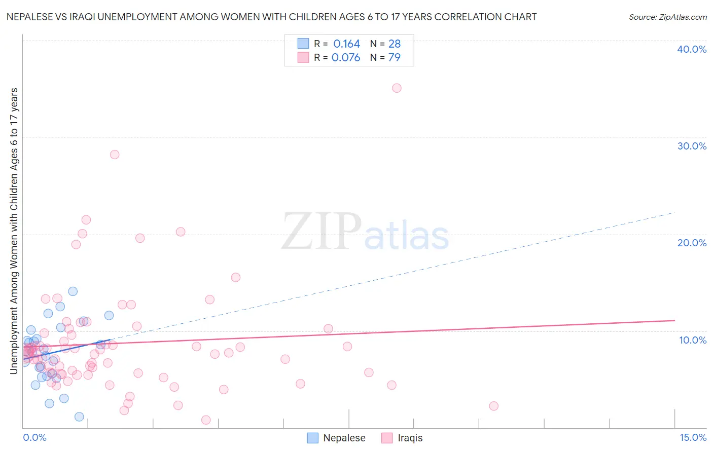Nepalese vs Iraqi Unemployment Among Women with Children Ages 6 to 17 years