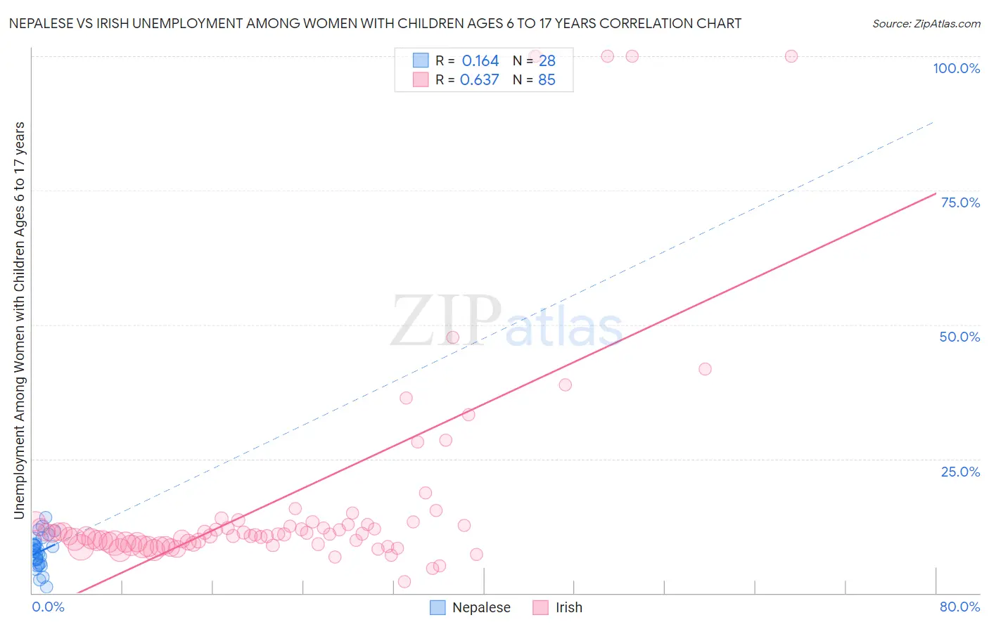 Nepalese vs Irish Unemployment Among Women with Children Ages 6 to 17 years
