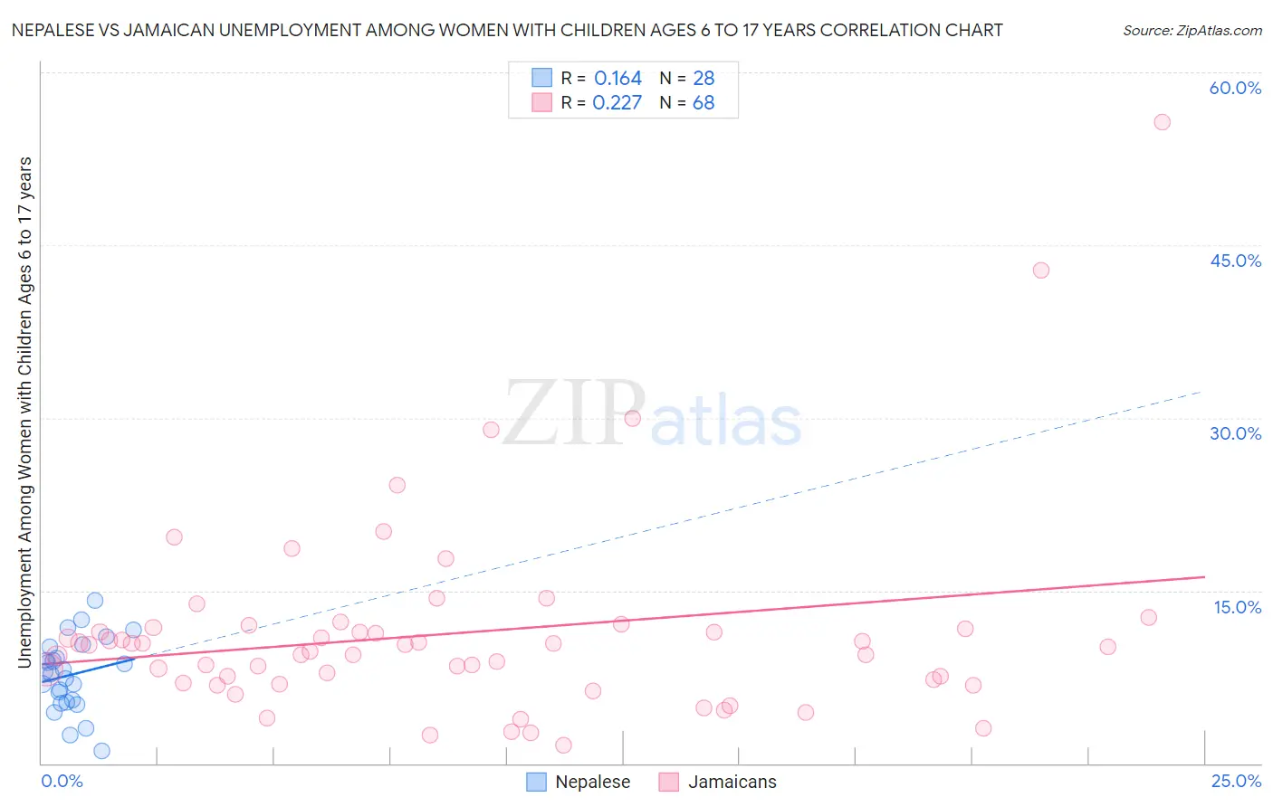 Nepalese vs Jamaican Unemployment Among Women with Children Ages 6 to 17 years