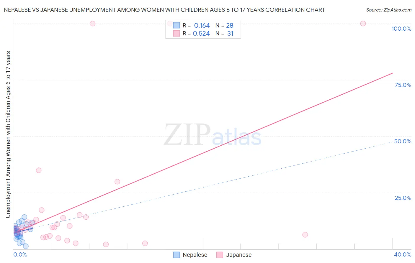 Nepalese vs Japanese Unemployment Among Women with Children Ages 6 to 17 years