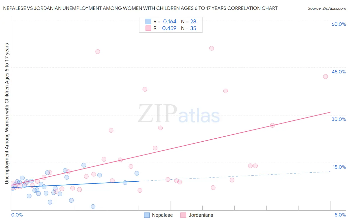 Nepalese vs Jordanian Unemployment Among Women with Children Ages 6 to 17 years