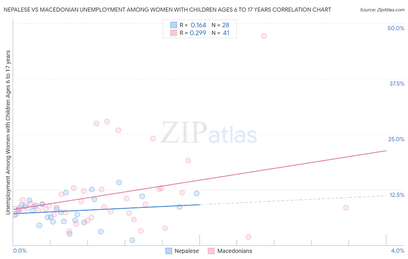 Nepalese vs Macedonian Unemployment Among Women with Children Ages 6 to 17 years