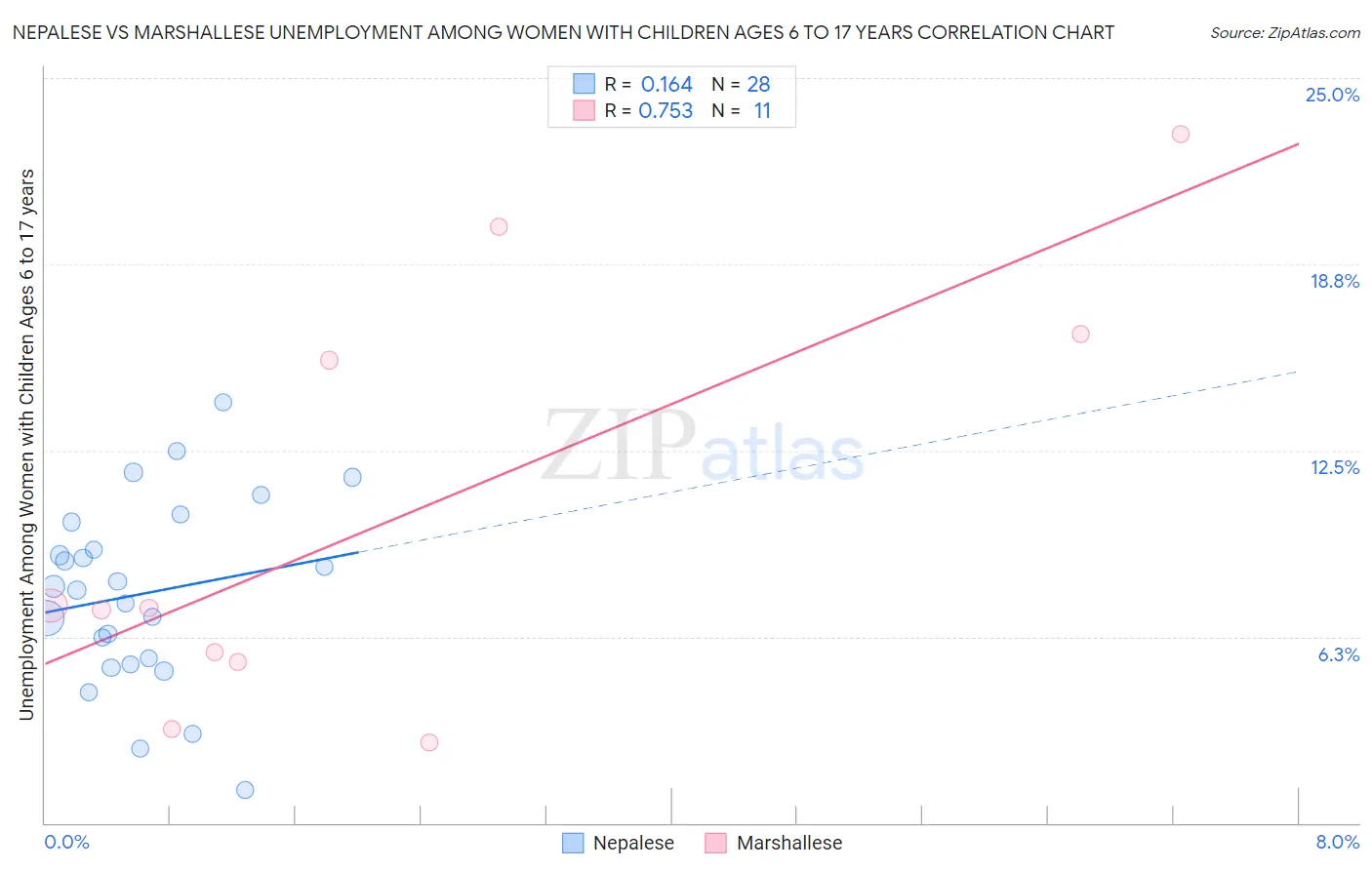 Nepalese vs Marshallese Unemployment Among Women with Children Ages 6 to 17 years