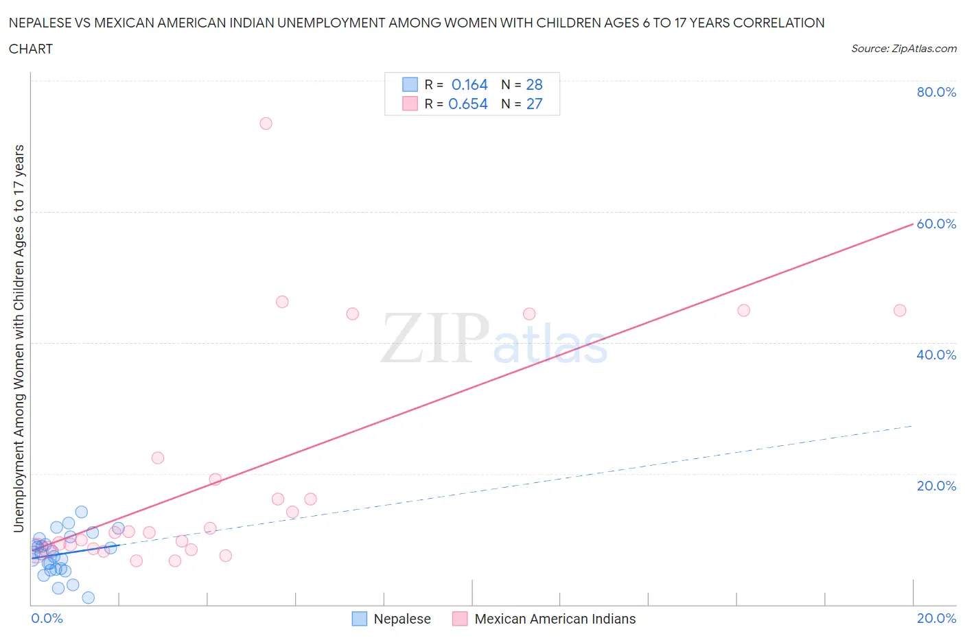 Nepalese vs Mexican American Indian Unemployment Among Women with Children Ages 6 to 17 years