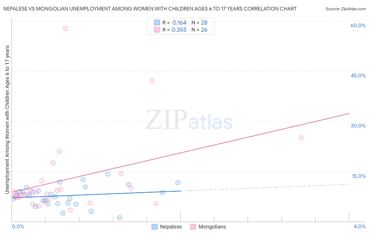 Nepalese vs Mongolian Unemployment Among Women with Children Ages 6 to 17 years