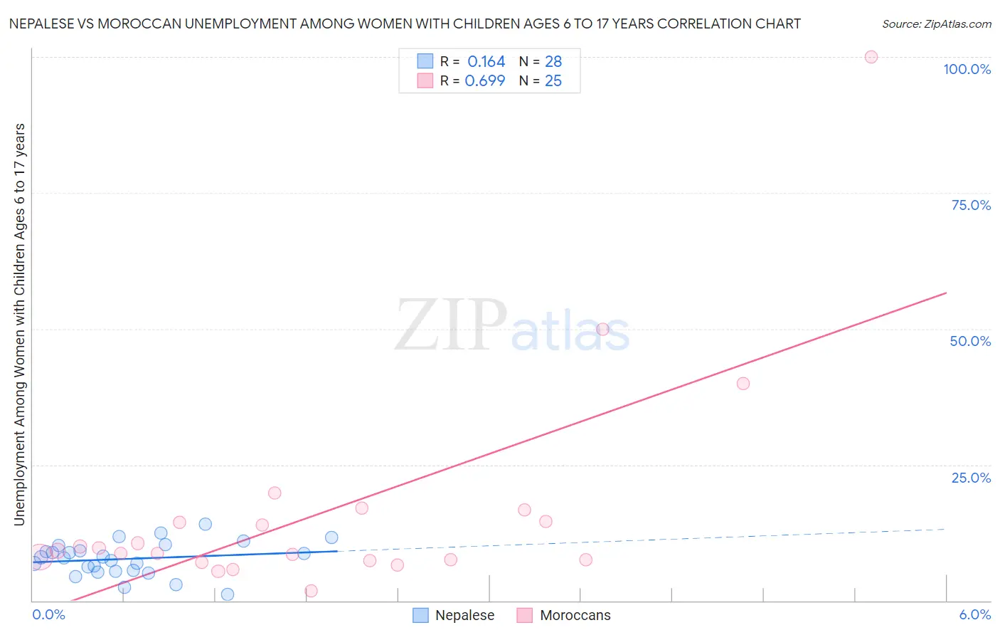 Nepalese vs Moroccan Unemployment Among Women with Children Ages 6 to 17 years