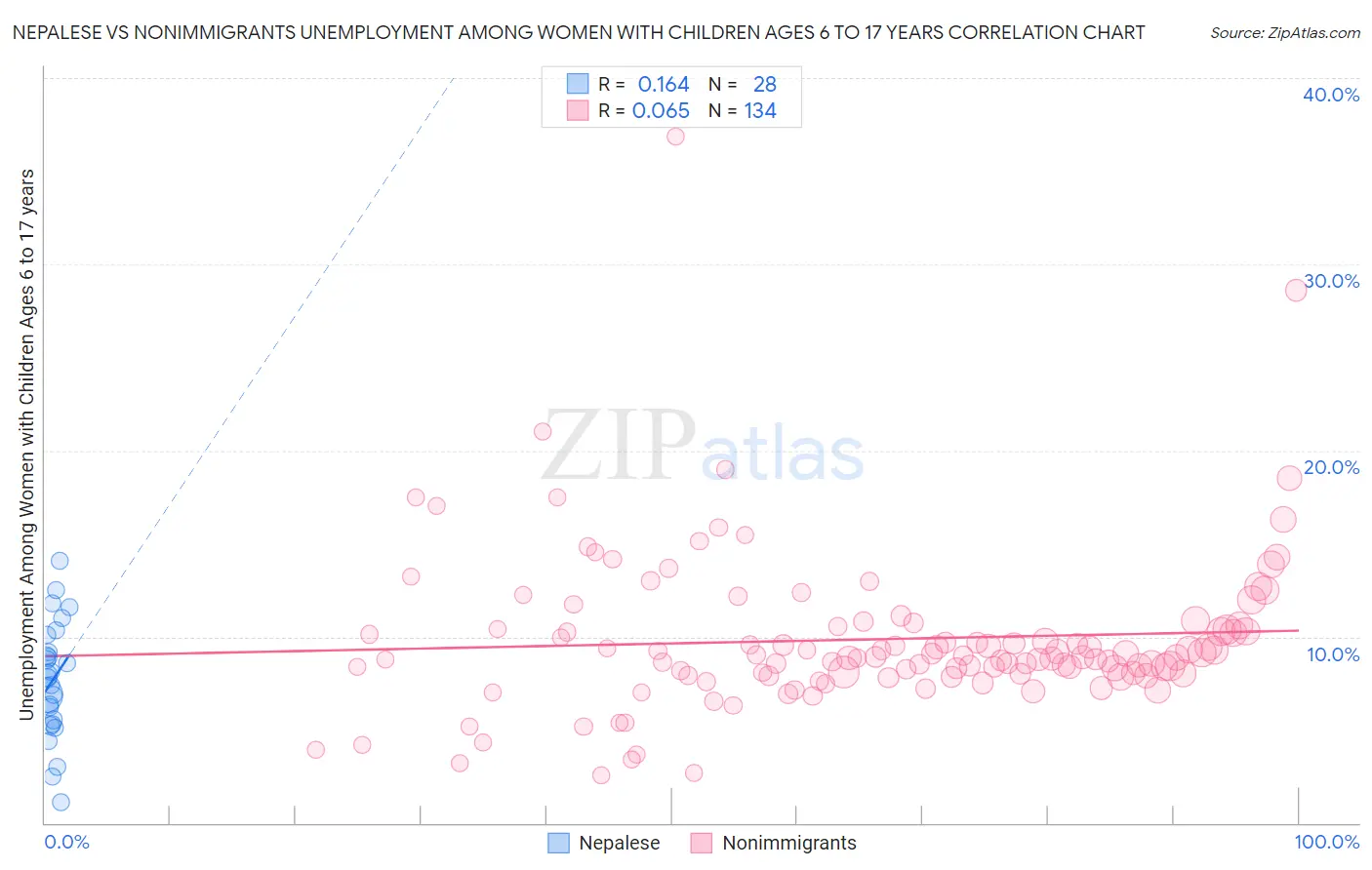 Nepalese vs Nonimmigrants Unemployment Among Women with Children Ages 6 to 17 years
