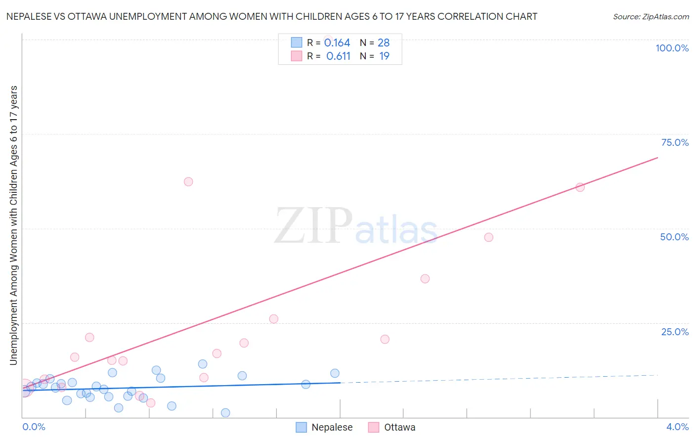 Nepalese vs Ottawa Unemployment Among Women with Children Ages 6 to 17 years