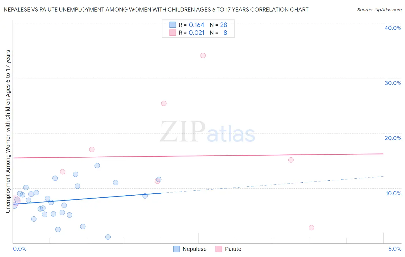 Nepalese vs Paiute Unemployment Among Women with Children Ages 6 to 17 years