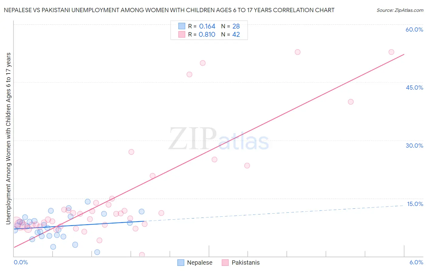 Nepalese vs Pakistani Unemployment Among Women with Children Ages 6 to 17 years