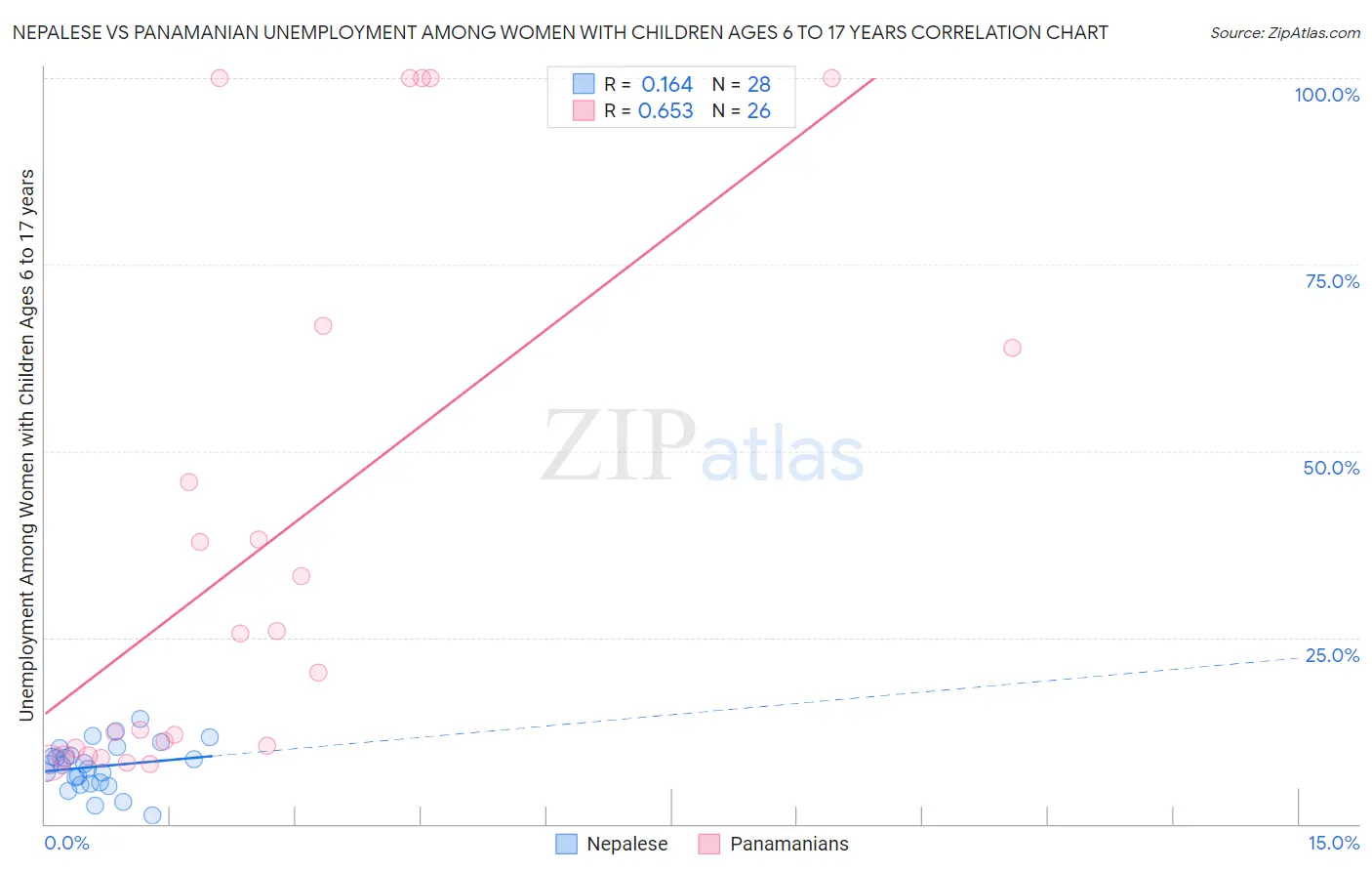 Nepalese vs Panamanian Unemployment Among Women with Children Ages 6 to 17 years