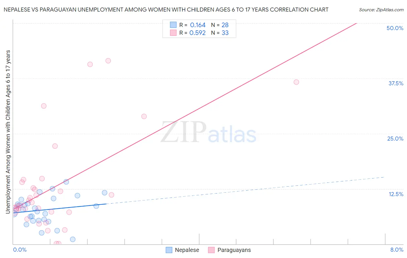 Nepalese vs Paraguayan Unemployment Among Women with Children Ages 6 to 17 years