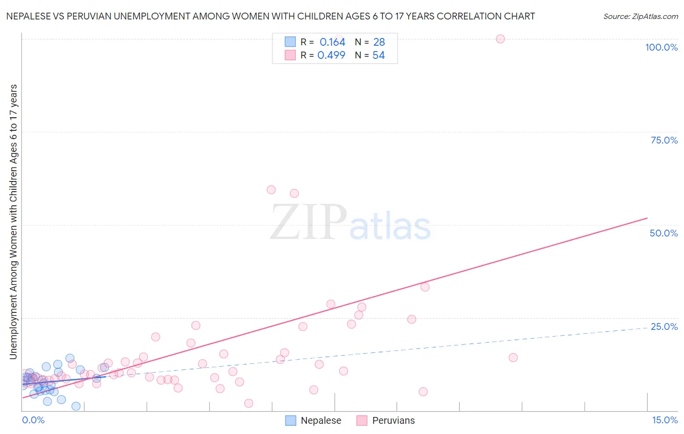 Nepalese vs Peruvian Unemployment Among Women with Children Ages 6 to 17 years