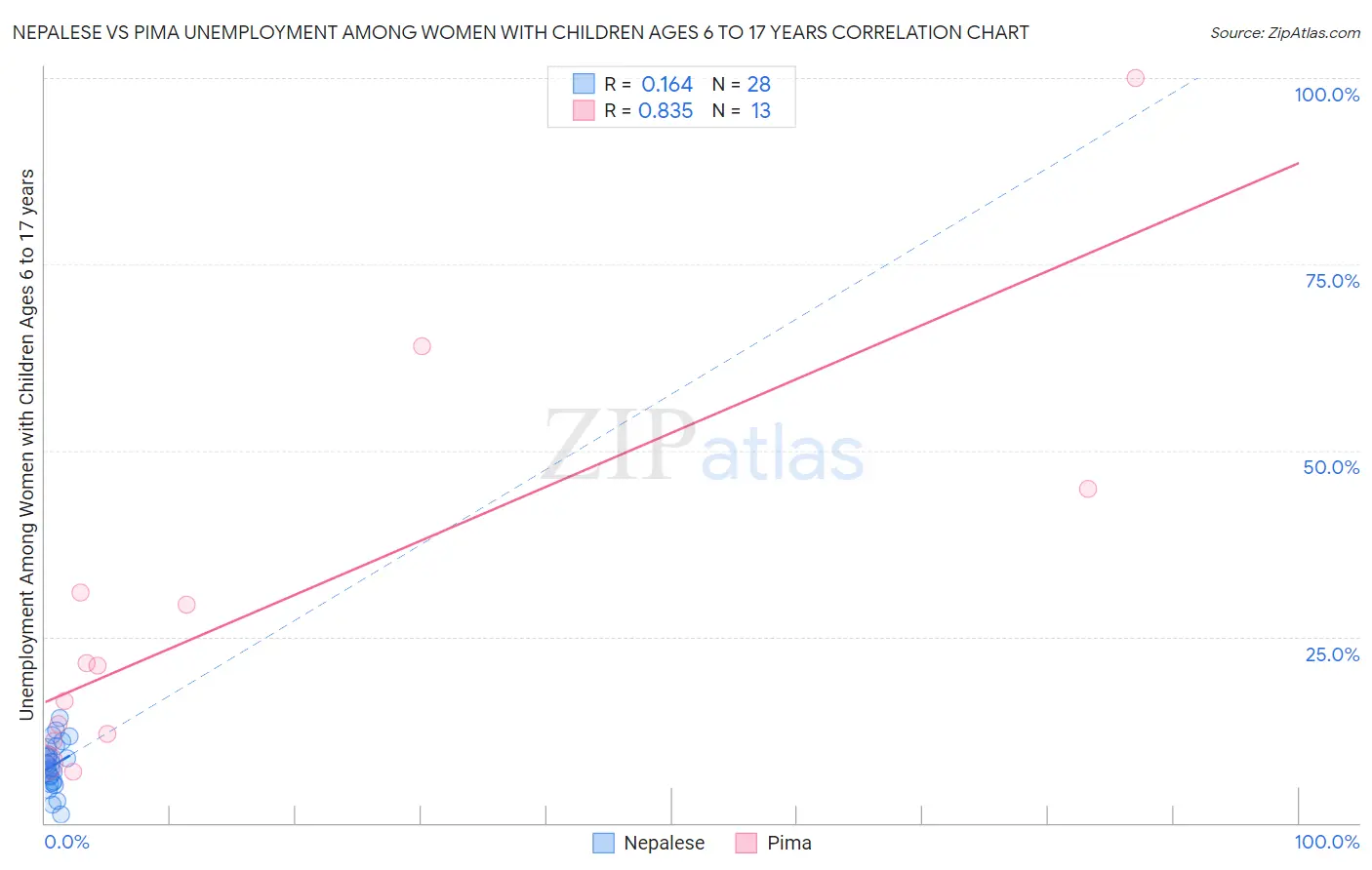 Nepalese vs Pima Unemployment Among Women with Children Ages 6 to 17 years