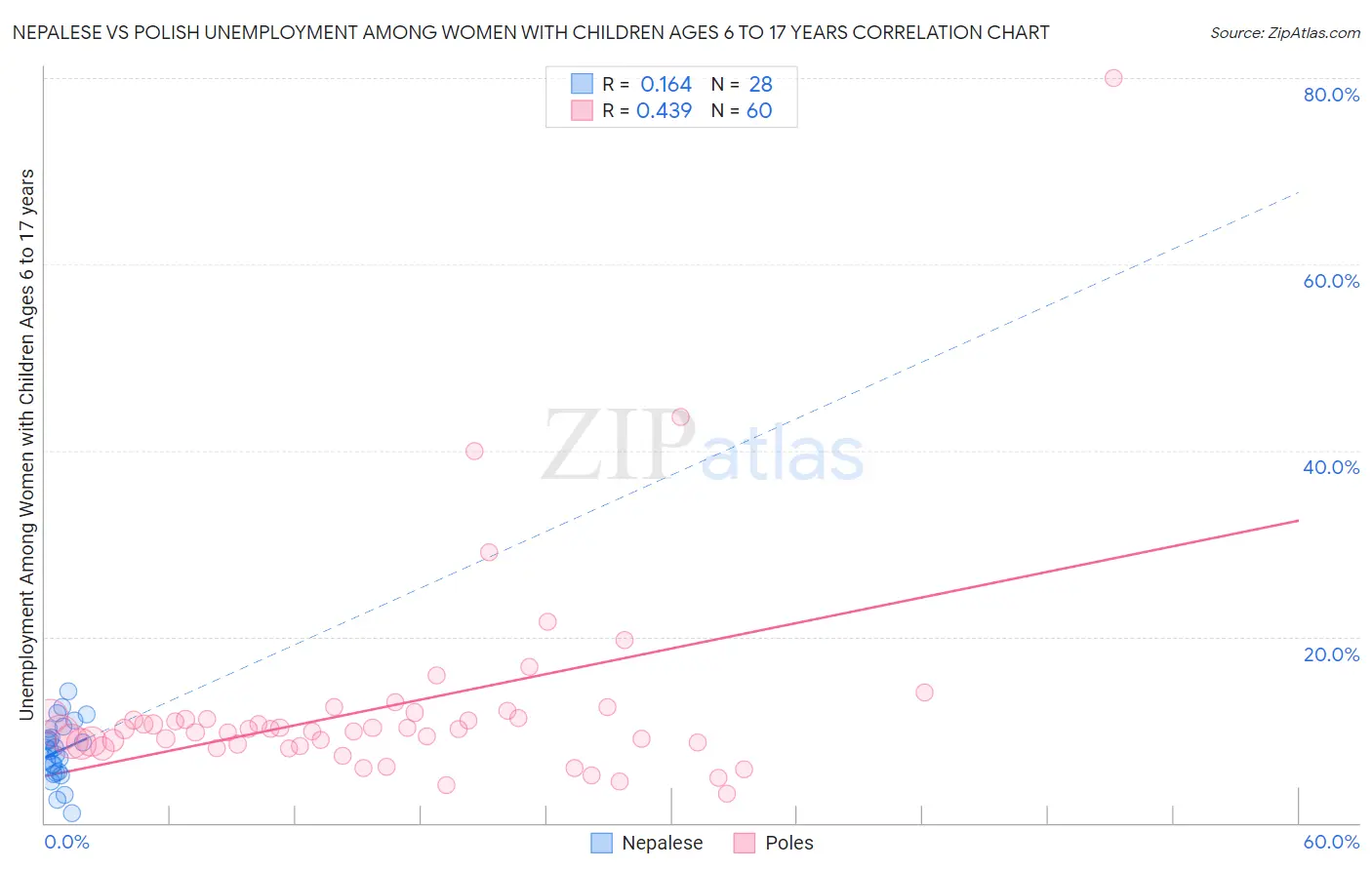 Nepalese vs Polish Unemployment Among Women with Children Ages 6 to 17 years
