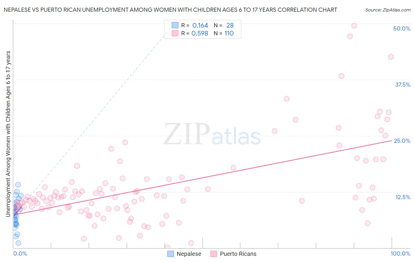 Nepalese vs Puerto Rican Unemployment Among Women with Children Ages 6 to 17 years