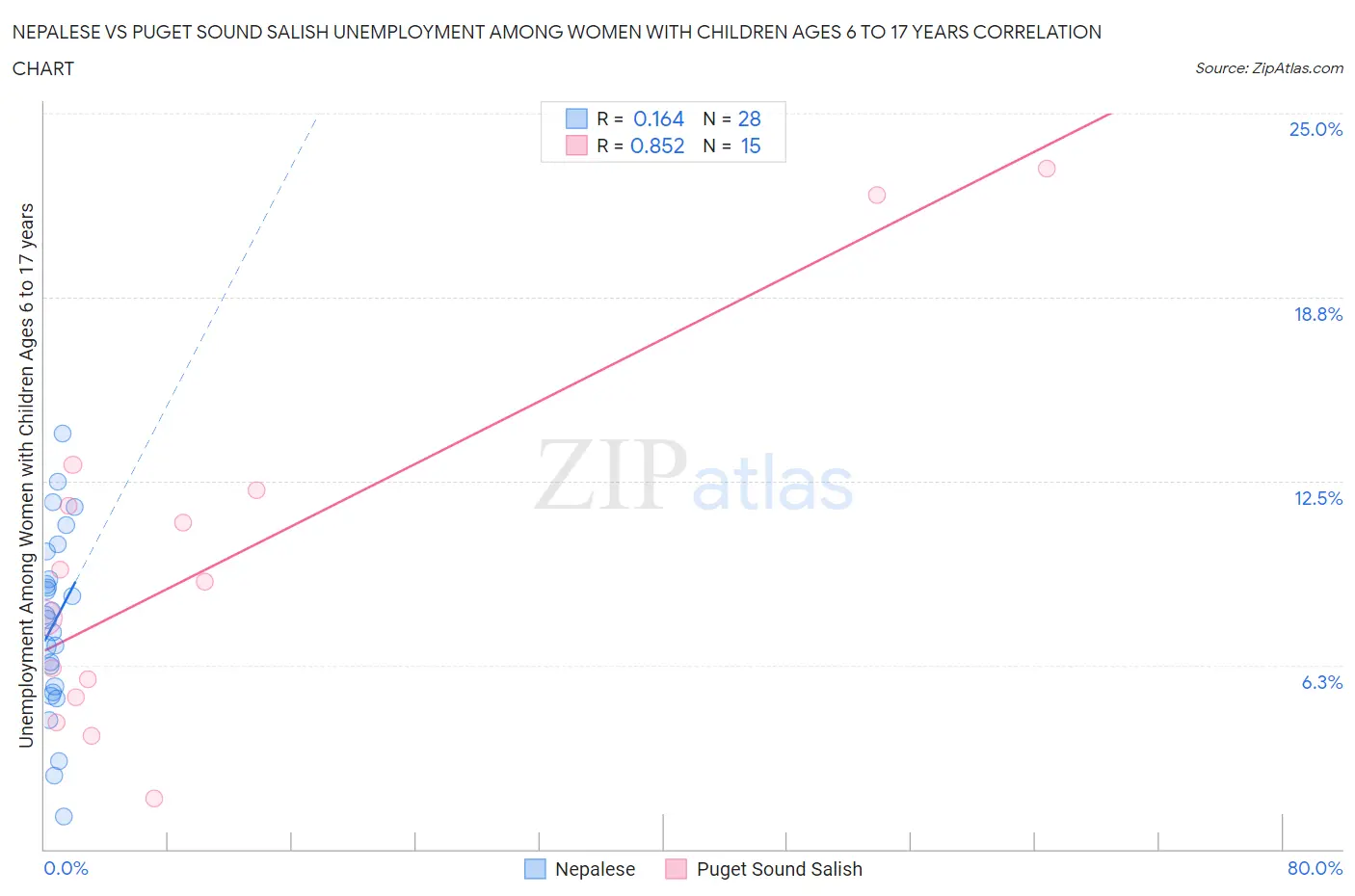 Nepalese vs Puget Sound Salish Unemployment Among Women with Children Ages 6 to 17 years
