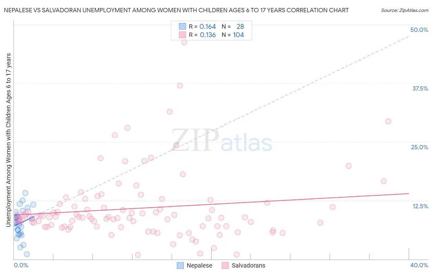 Nepalese vs Salvadoran Unemployment Among Women with Children Ages 6 to 17 years