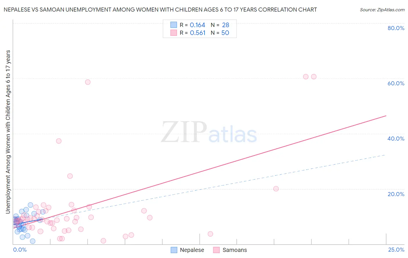 Nepalese vs Samoan Unemployment Among Women with Children Ages 6 to 17 years