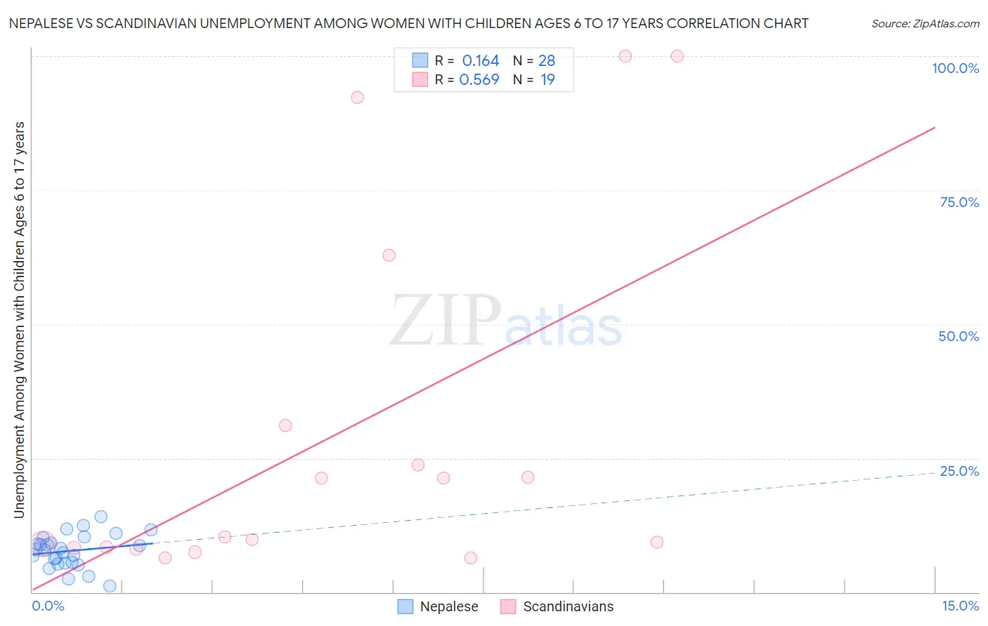 Nepalese vs Scandinavian Unemployment Among Women with Children Ages 6 to 17 years