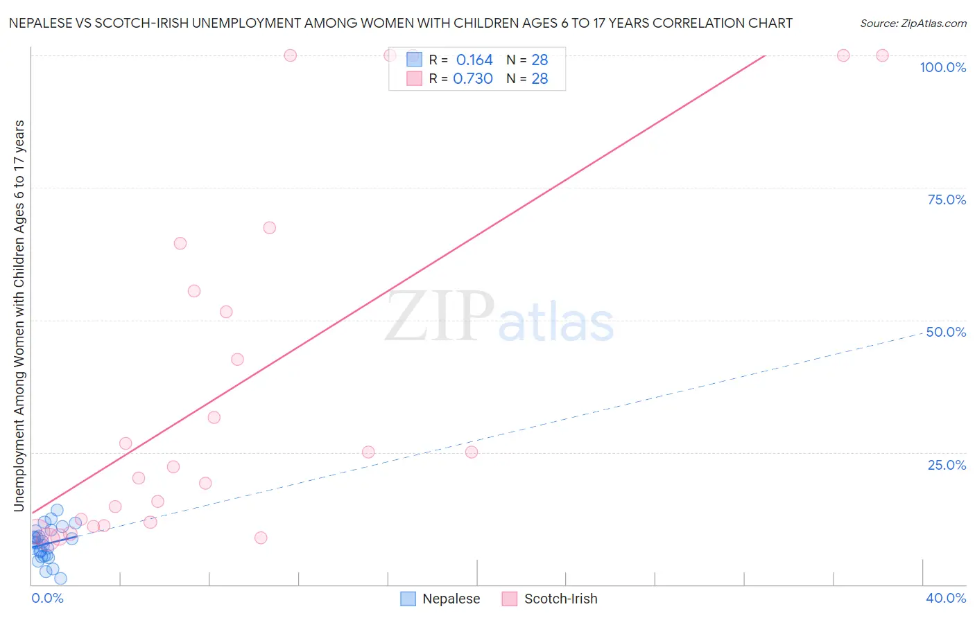 Nepalese vs Scotch-Irish Unemployment Among Women with Children Ages 6 to 17 years