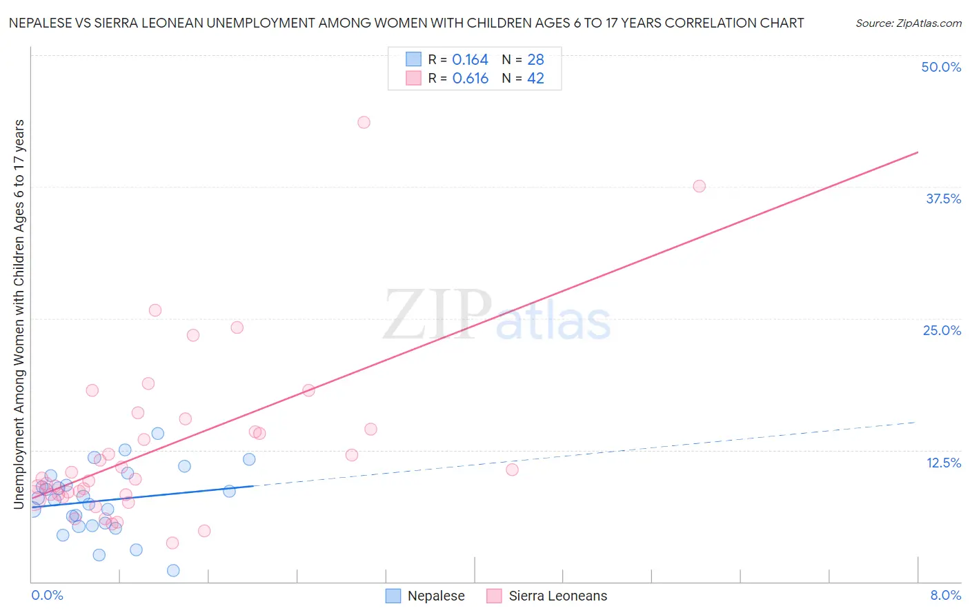Nepalese vs Sierra Leonean Unemployment Among Women with Children Ages 6 to 17 years