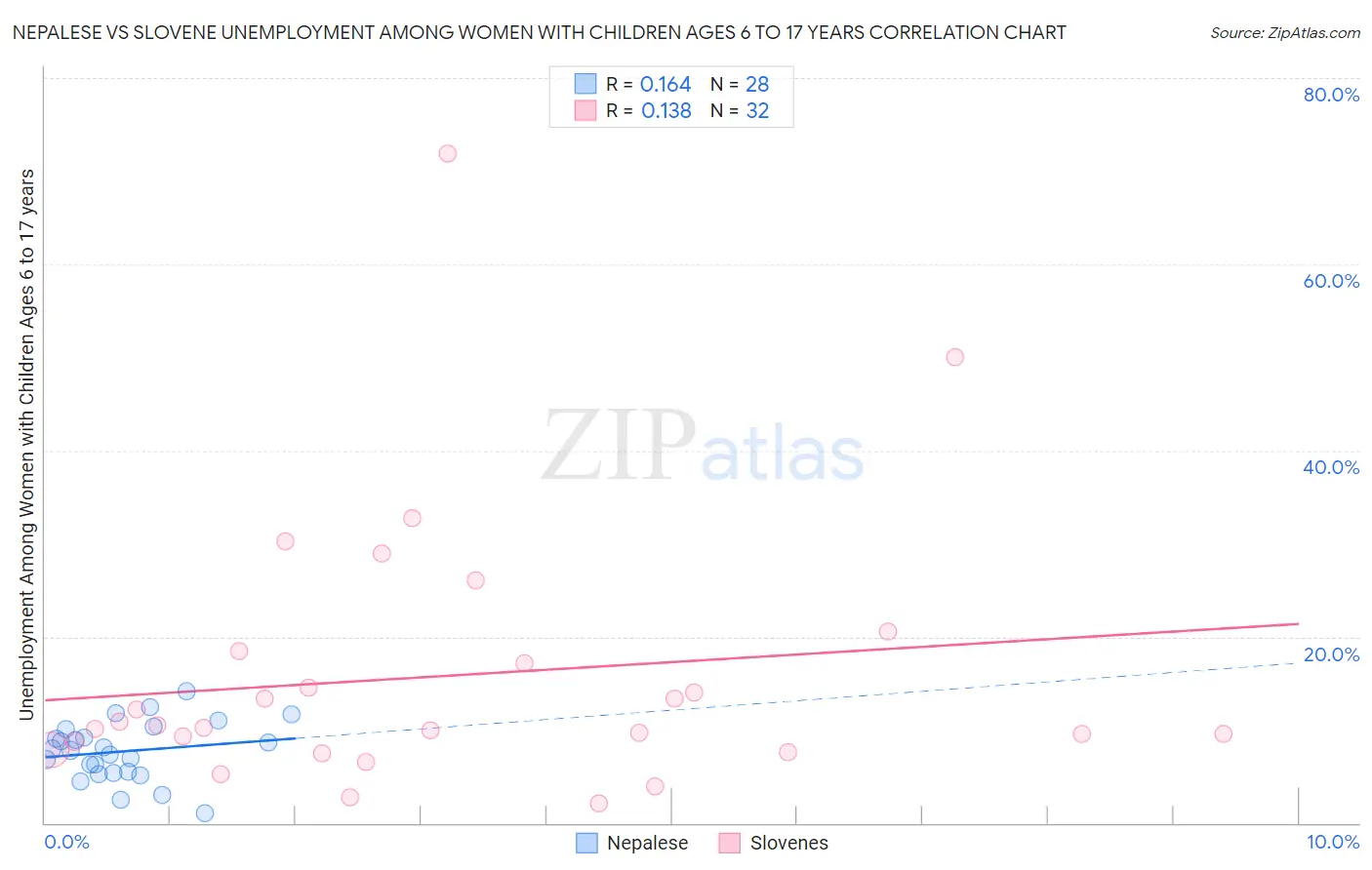 Nepalese vs Slovene Unemployment Among Women with Children Ages 6 to 17 years