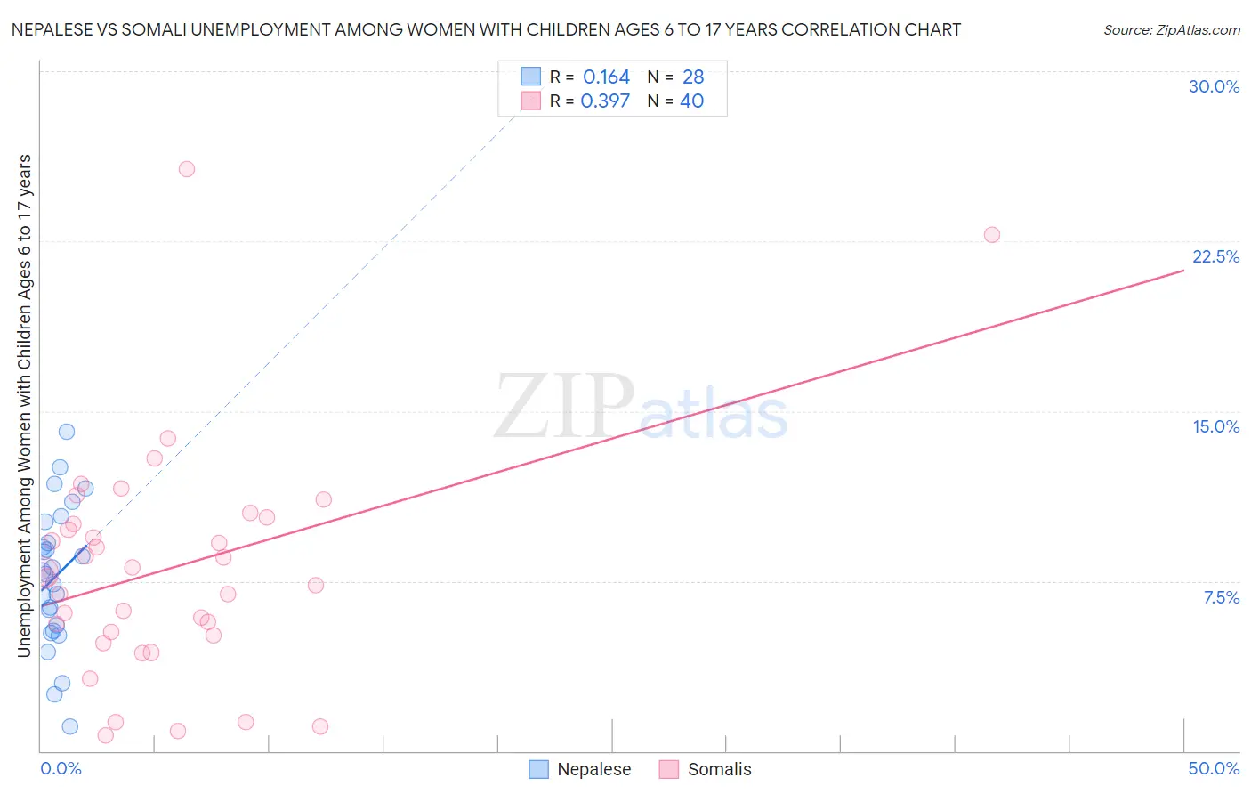 Nepalese vs Somali Unemployment Among Women with Children Ages 6 to 17 years
