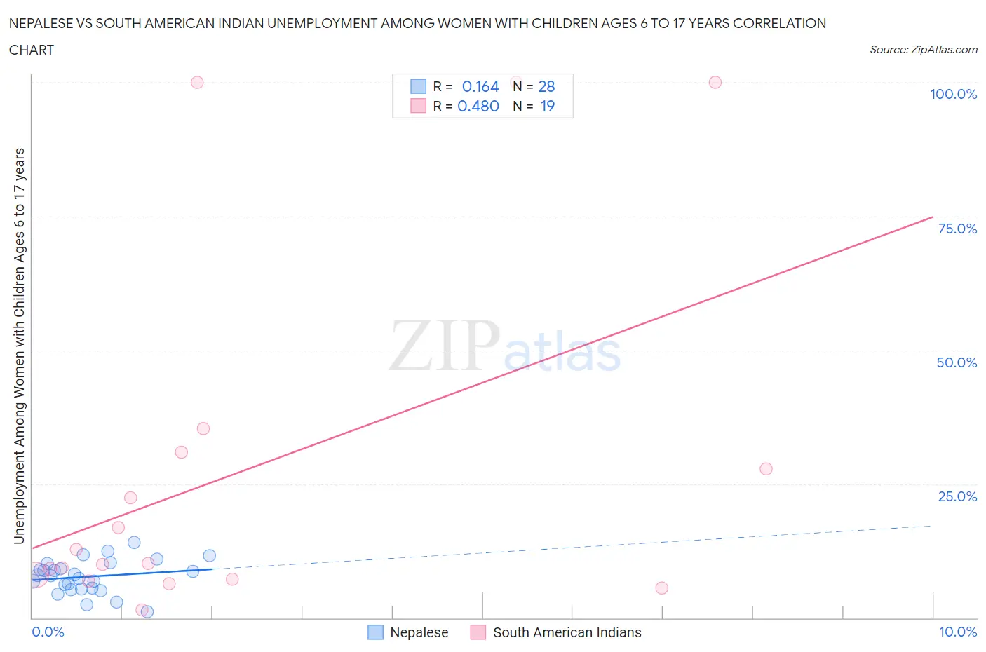 Nepalese vs South American Indian Unemployment Among Women with Children Ages 6 to 17 years
