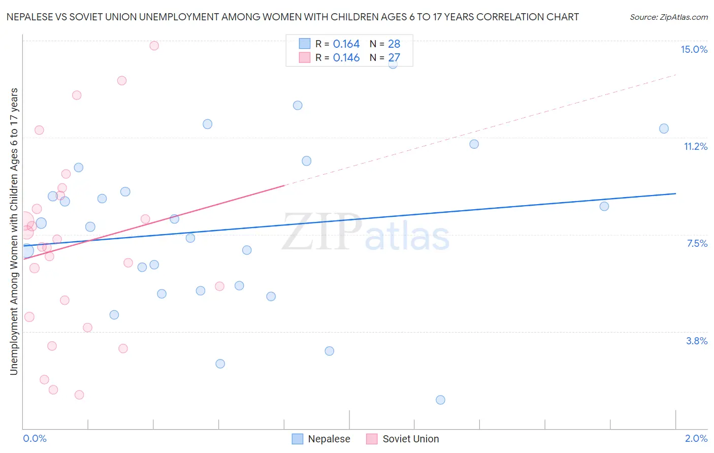 Nepalese vs Soviet Union Unemployment Among Women with Children Ages 6 to 17 years