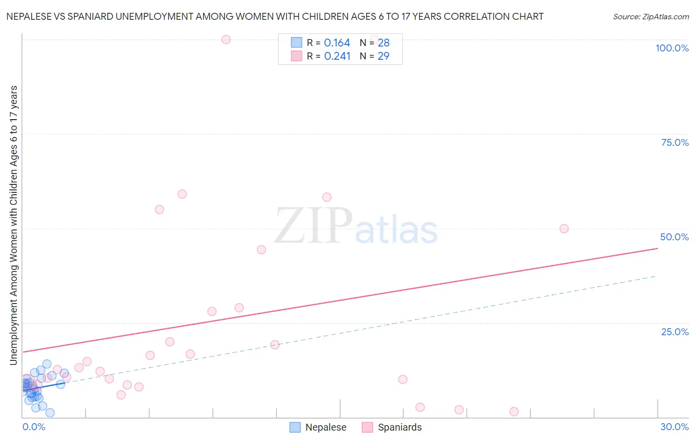 Nepalese vs Spaniard Unemployment Among Women with Children Ages 6 to 17 years