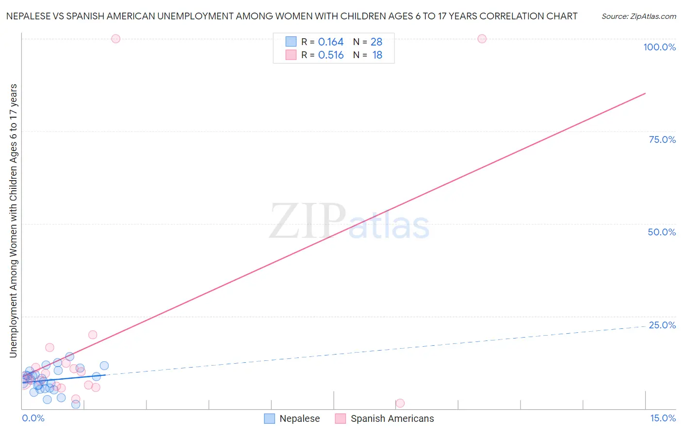 Nepalese vs Spanish American Unemployment Among Women with Children Ages 6 to 17 years