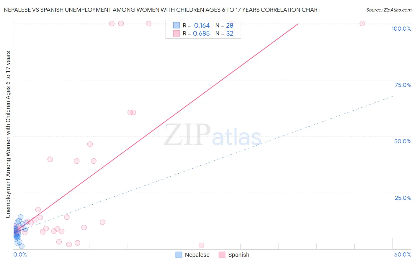 Nepalese vs Spanish Unemployment Among Women with Children Ages 6 to 17 years