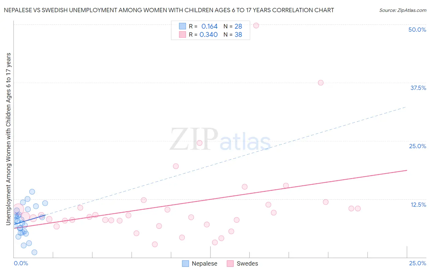 Nepalese vs Swedish Unemployment Among Women with Children Ages 6 to 17 years