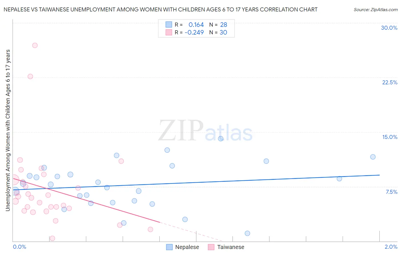 Nepalese vs Taiwanese Unemployment Among Women with Children Ages 6 to 17 years