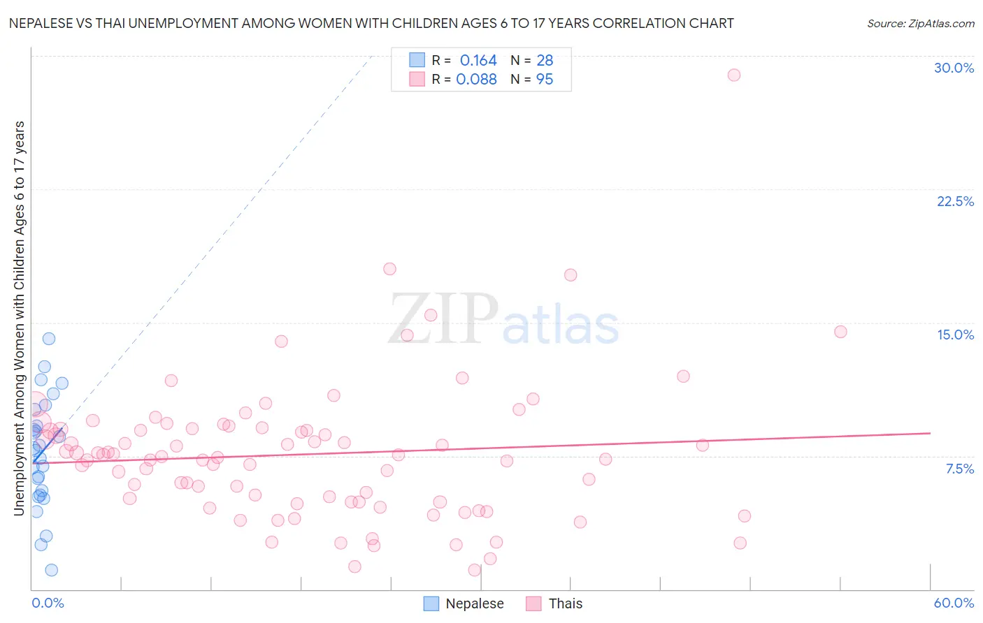 Nepalese vs Thai Unemployment Among Women with Children Ages 6 to 17 years