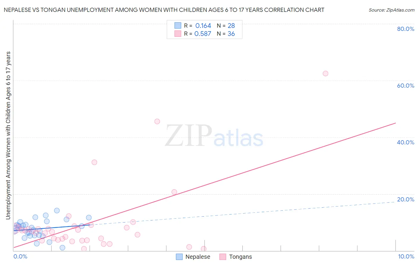 Nepalese vs Tongan Unemployment Among Women with Children Ages 6 to 17 years