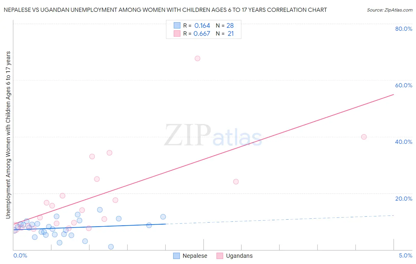 Nepalese vs Ugandan Unemployment Among Women with Children Ages 6 to 17 years