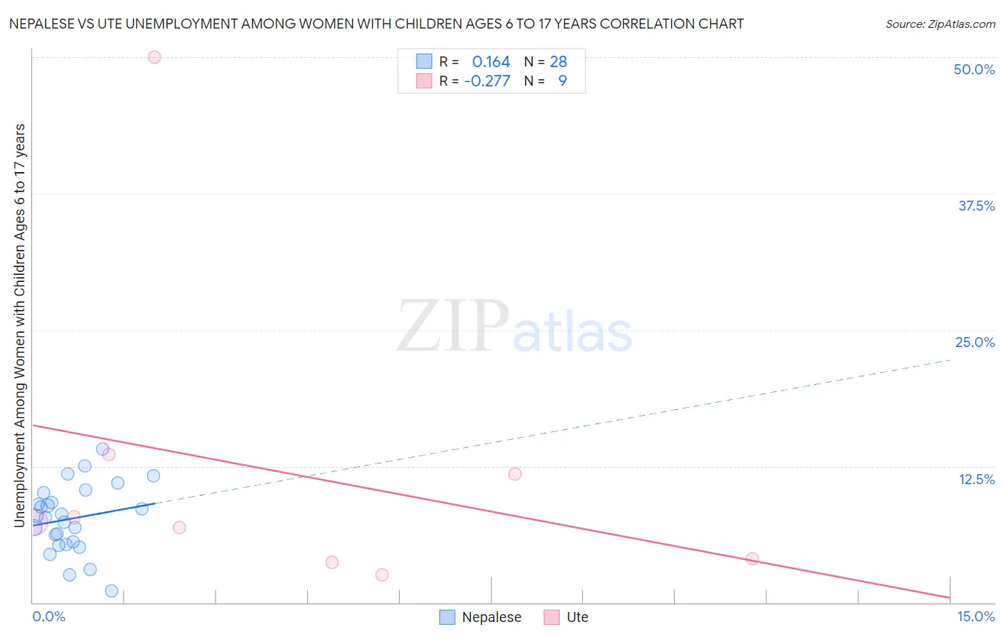 Nepalese vs Ute Unemployment Among Women with Children Ages 6 to 17 years