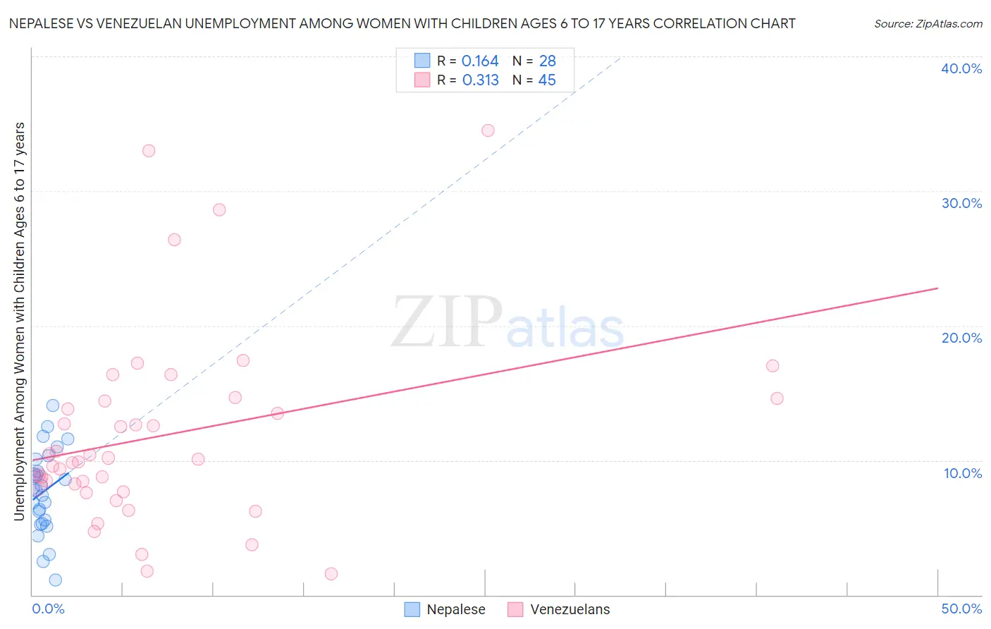 Nepalese vs Venezuelan Unemployment Among Women with Children Ages 6 to 17 years