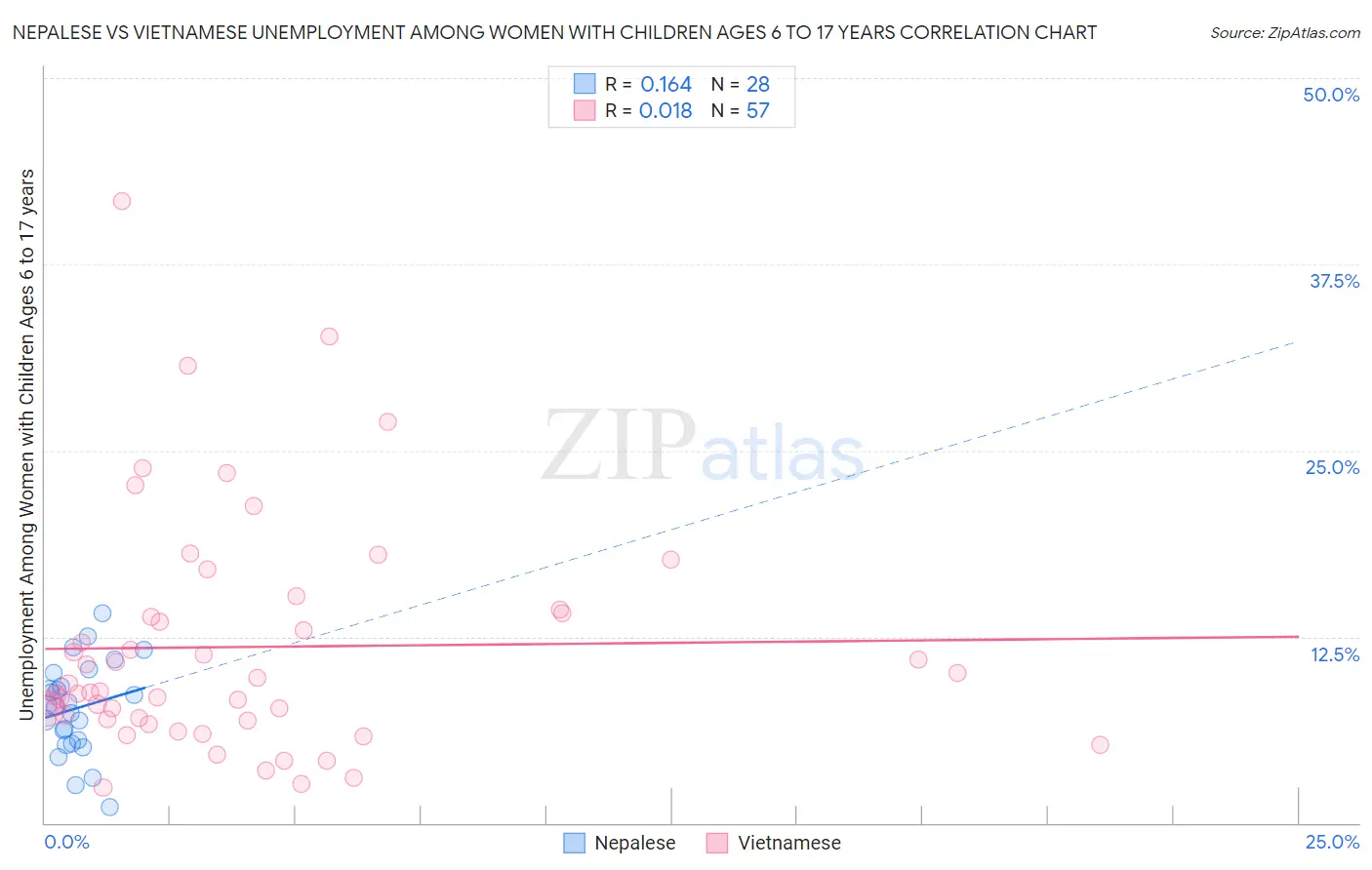 Nepalese vs Vietnamese Unemployment Among Women with Children Ages 6 to 17 years