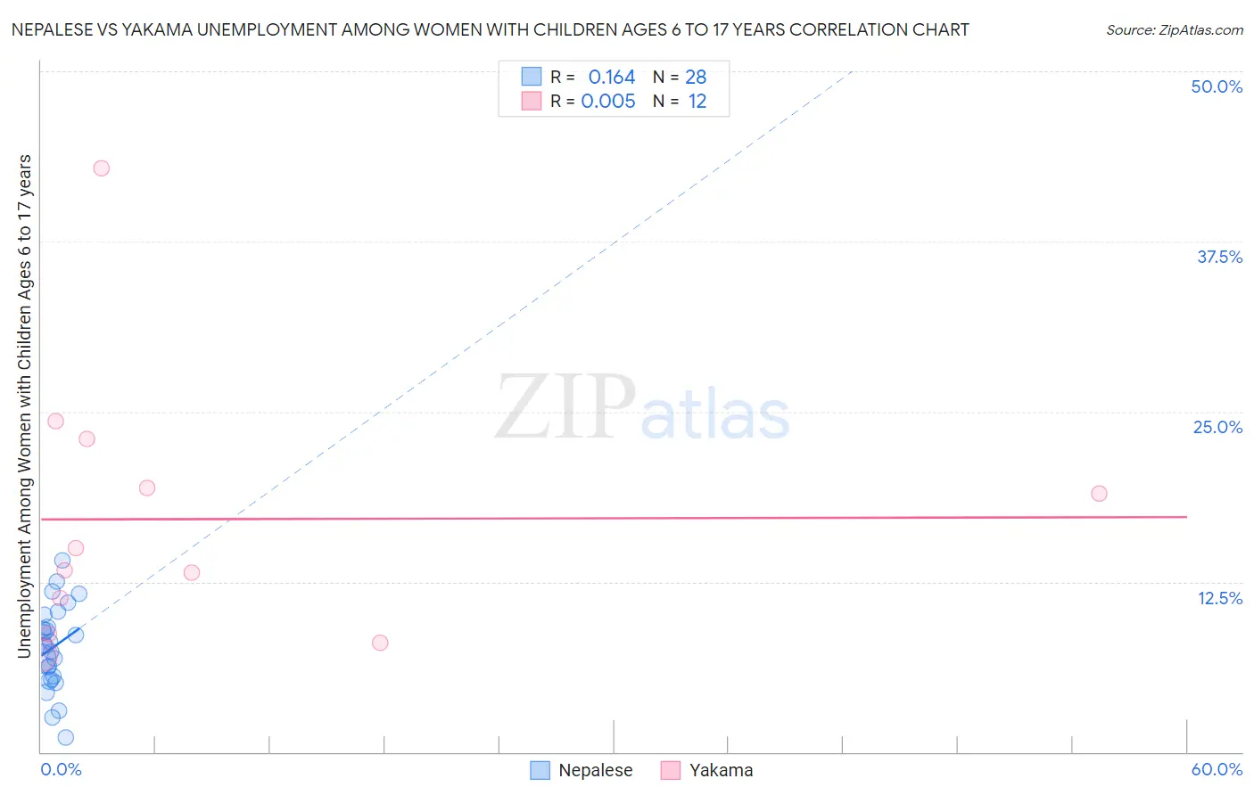 Nepalese vs Yakama Unemployment Among Women with Children Ages 6 to 17 years
