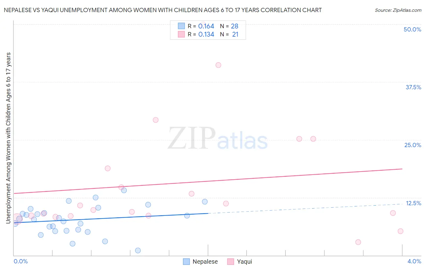 Nepalese vs Yaqui Unemployment Among Women with Children Ages 6 to 17 years