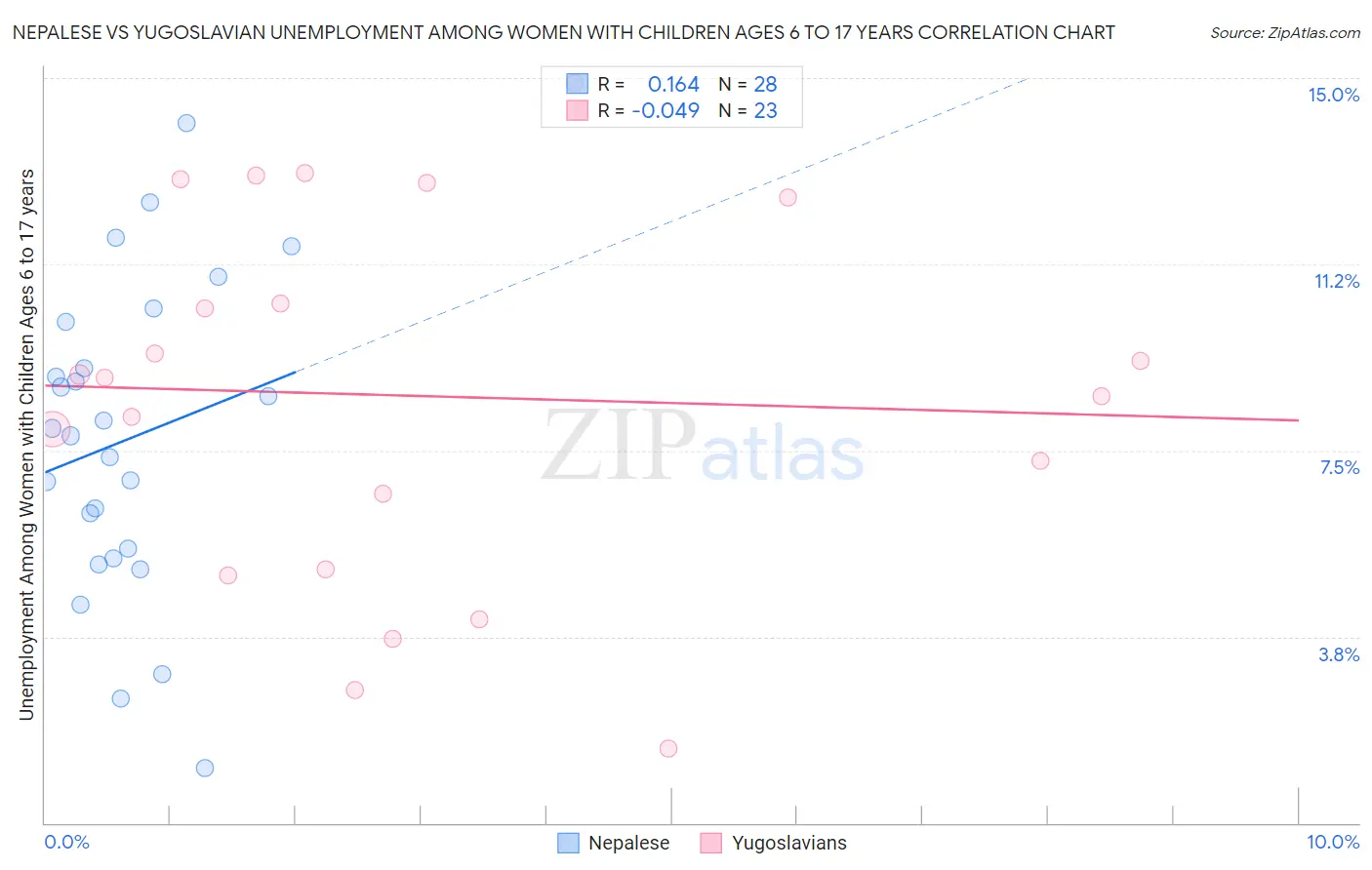 Nepalese vs Yugoslavian Unemployment Among Women with Children Ages 6 to 17 years