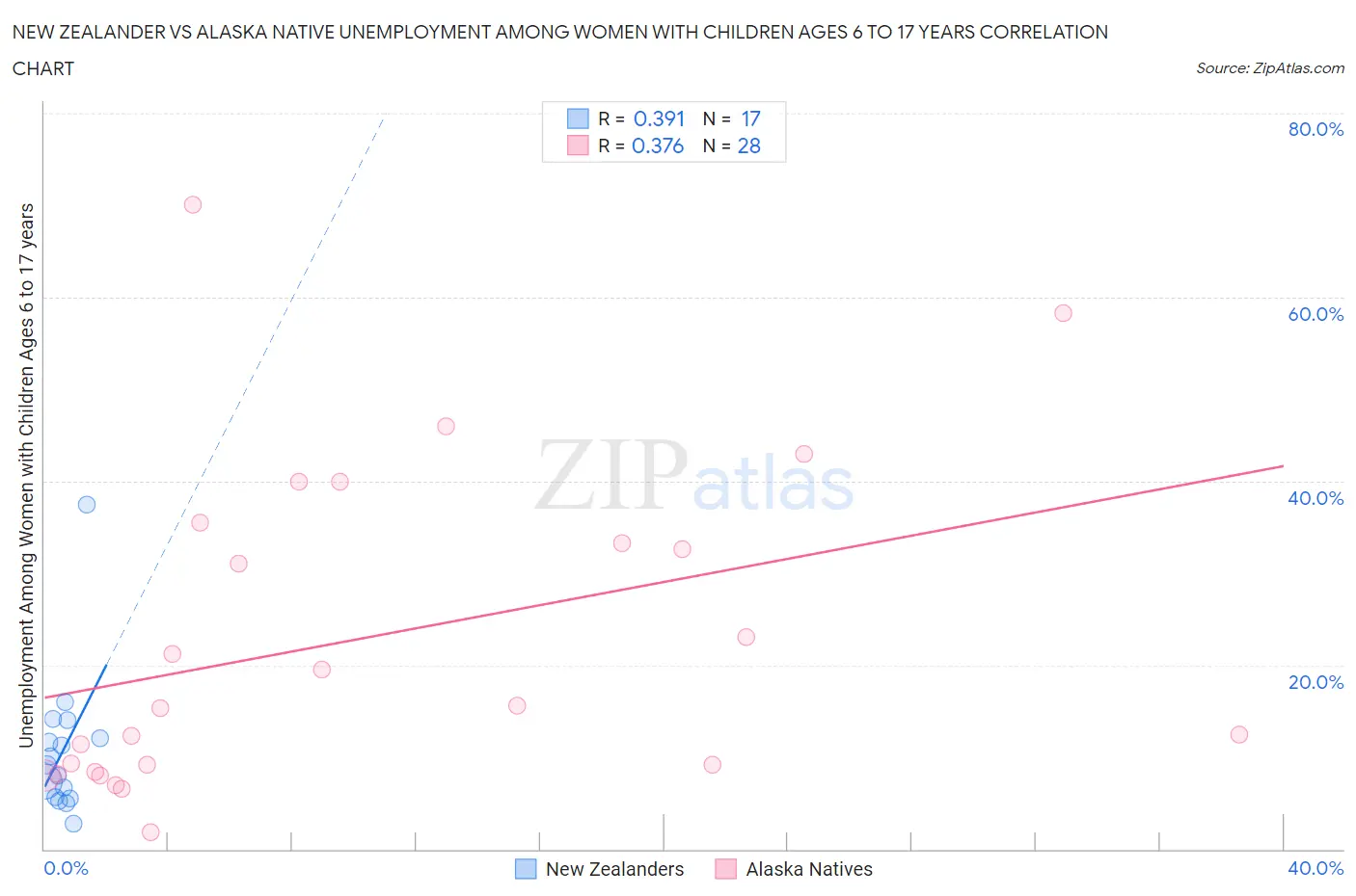 New Zealander vs Alaska Native Unemployment Among Women with Children Ages 6 to 17 years