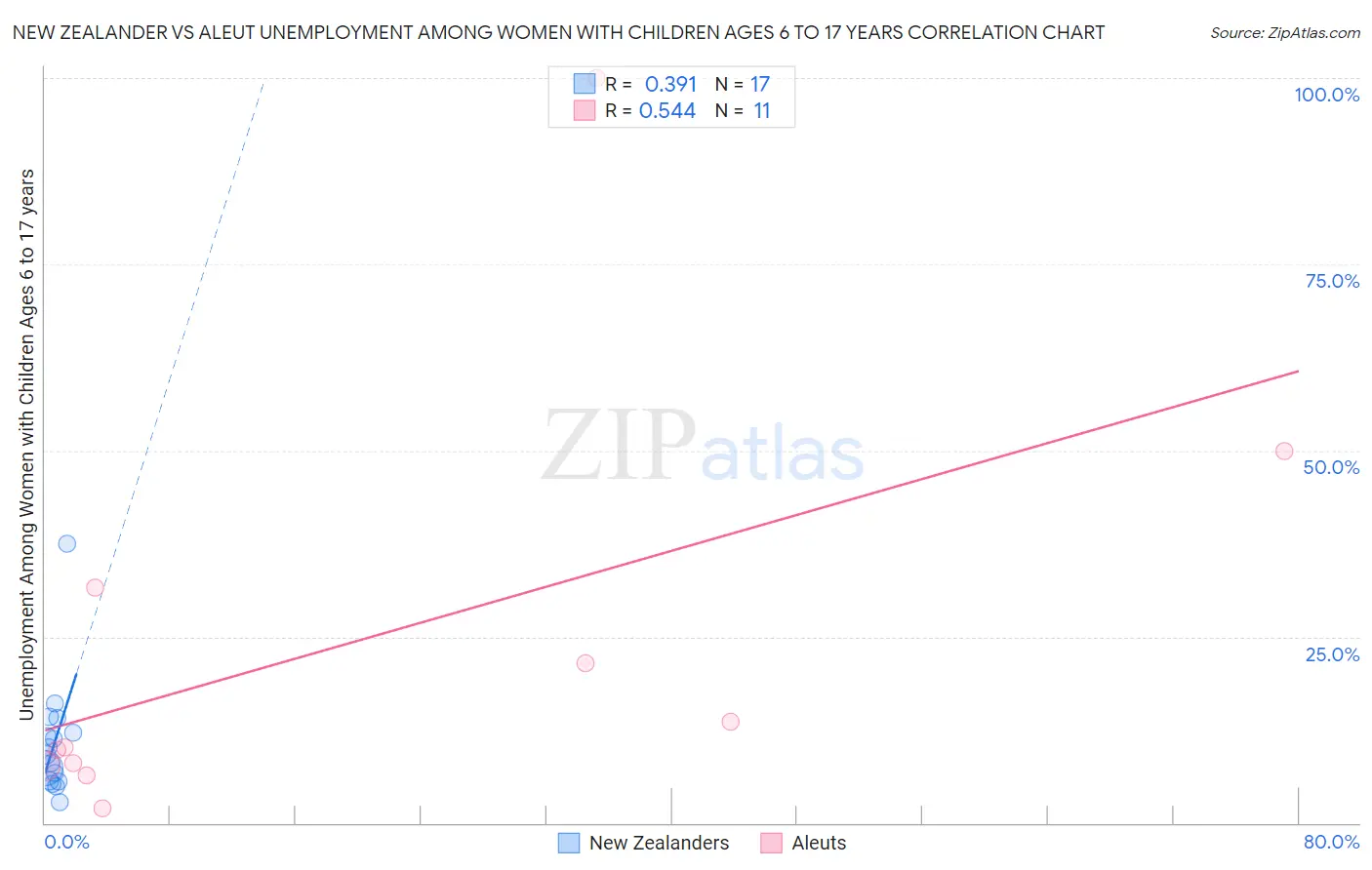 New Zealander vs Aleut Unemployment Among Women with Children Ages 6 to 17 years