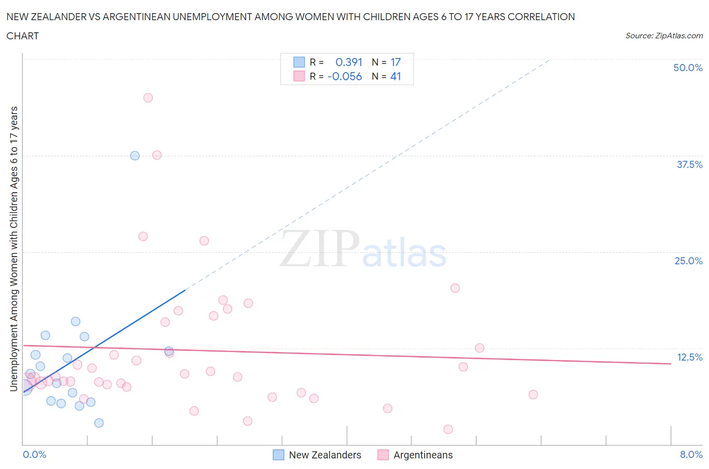 New Zealander vs Argentinean Unemployment Among Women with Children Ages 6 to 17 years