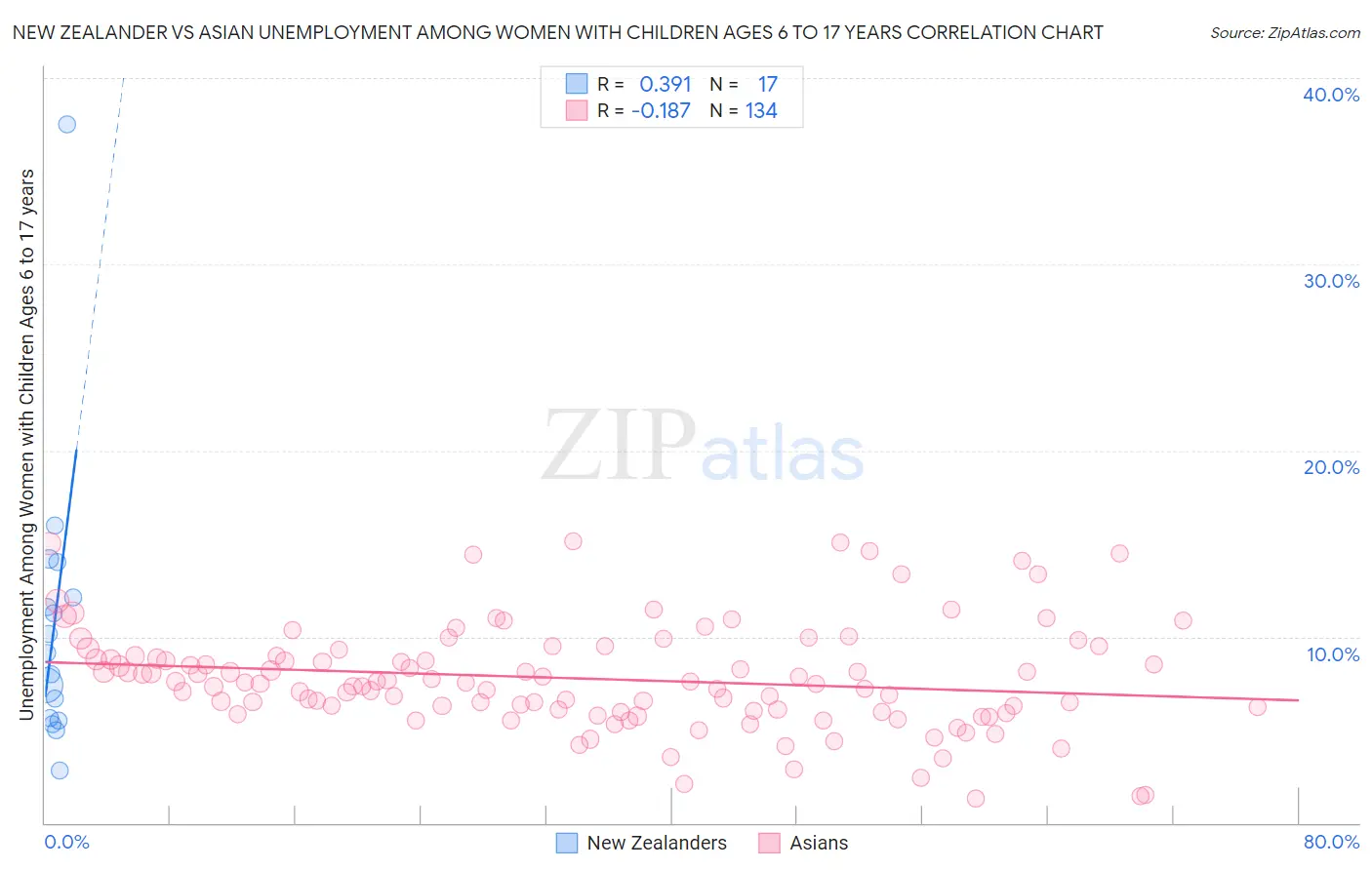 New Zealander vs Asian Unemployment Among Women with Children Ages 6 to 17 years